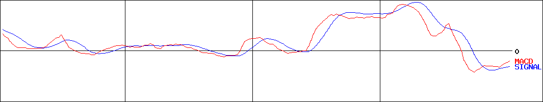 兵機海運(証券コード:9362)のMACDグラフ