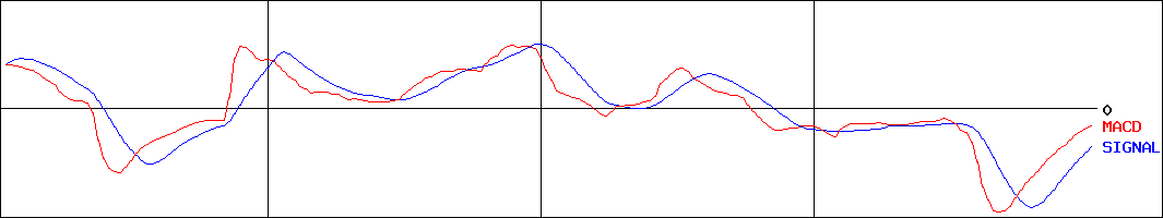 大運(証券コード:9363)のMACDグラフ