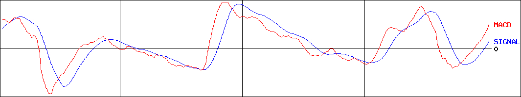 上組(証券コード:9364)のMACDグラフ