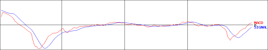 トレーディア(証券コード:9365)のMACDグラフ