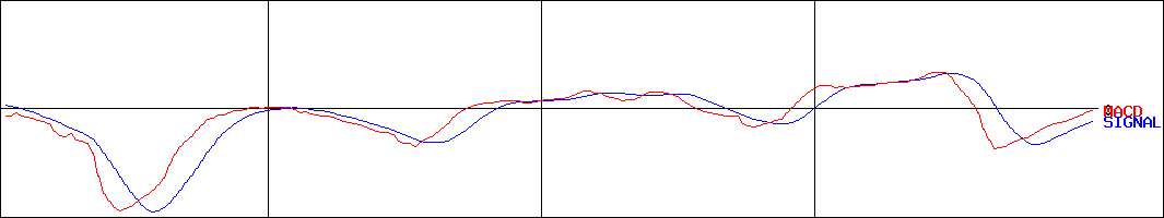 サンリツ(証券コード:9366)のMACDグラフ
