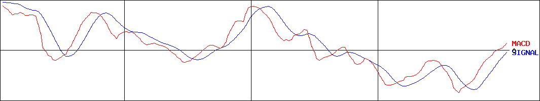 キユーソー流通システム(証券コード:9369)のMACDグラフ