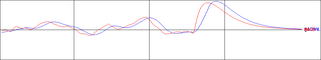 近鉄エクスプレス(証券コード:9375)のMACDグラフ