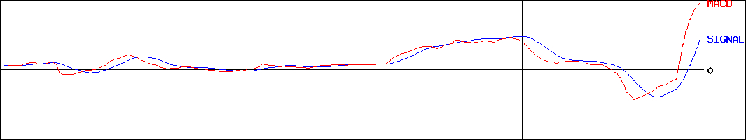 エージーピー(証券コード:9377)のMACDグラフ