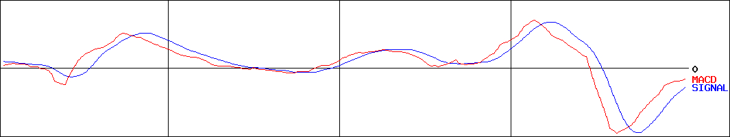東海運(証券コード:9380)のMACDグラフ
