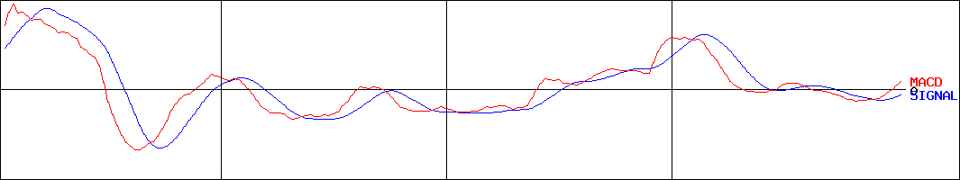 日本コンセプト(証券コード:9386)のMACDグラフ