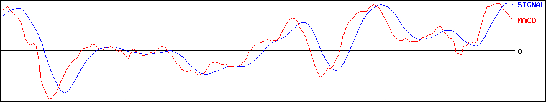ＴＢＳホールディングス(証券コード:9401)のMACDグラフ