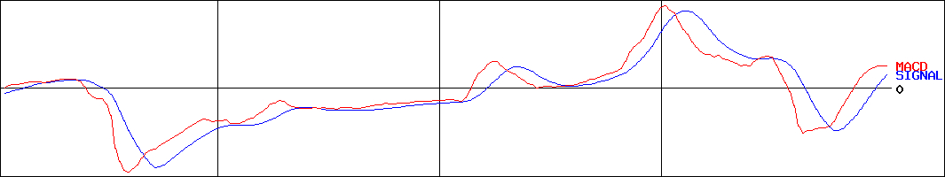 中部日本放送(証券コード:9402)のMACDグラフ