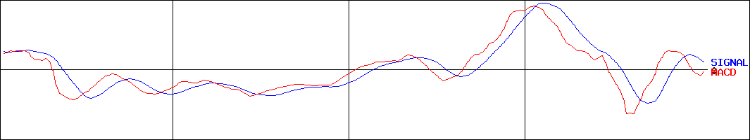 朝日放送グループホールディングス(証券コード:9405)のMACDグラフ