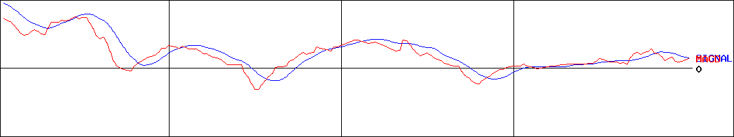 ＢＳＮメディアホールディングス(証券コード:9408)のMACDグラフ