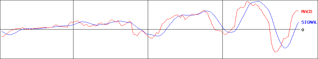 ＢＳＮメディアホールディングス(証券コード:9408)のMACDグラフ