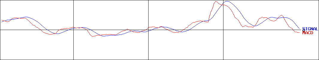 テレビ朝日ホールディングス(証券コード:9409)のMACDグラフ
