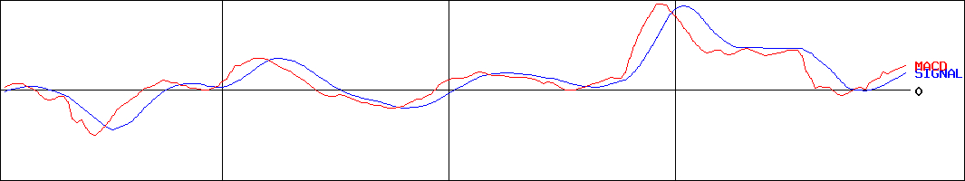 スカパーＪＳＡＴホールディングス(証券コード:9412)のMACDグラフ
