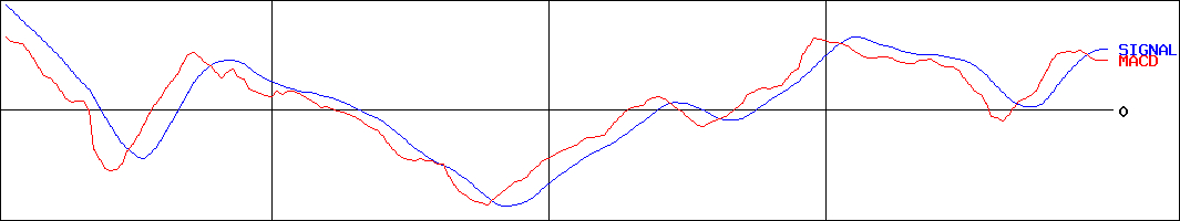 テレビ東京ホールディングス(証券コード:9413)のMACDグラフ