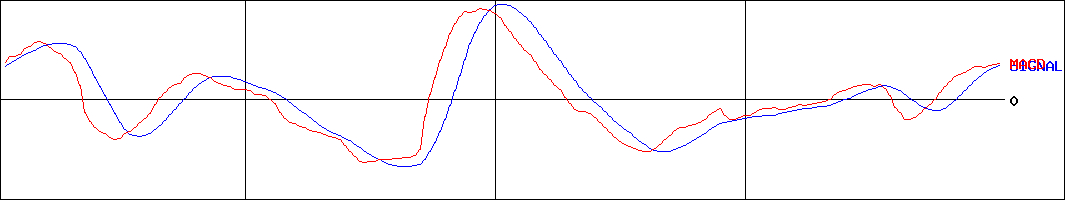 ビジョン(証券コード:9416)のMACDグラフ