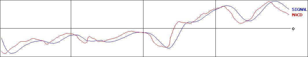 エヌジェイホールディングス(証券コード:9421)のMACDグラフ
