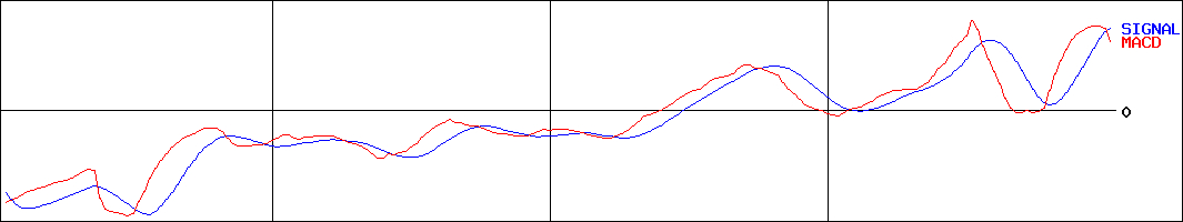 エヌジェイホールディングス(証券コード:9421)のMACDグラフ