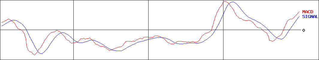 日本通信(証券コード:9424)のMACDグラフ