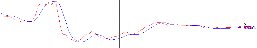 サカイホールディングス(証券コード:9446)のMACDグラフ