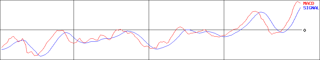 中部電力(証券コード:9502)のMACDグラフ