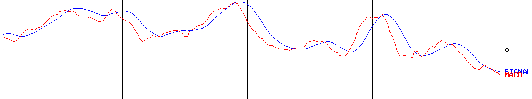 MACD-関西電力(証券コード:9503)