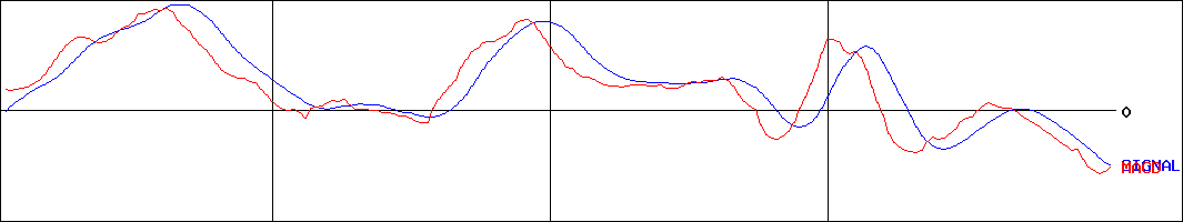 MACD-中国電力(証券コード:9504)