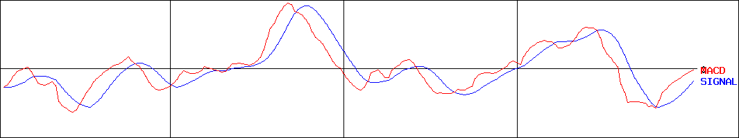 電源開発(証券コード:9513)のMACDグラフ