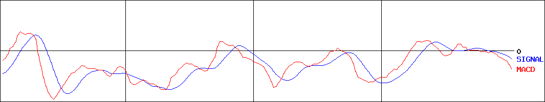 エフオン(証券コード:9514)のMACDグラフ