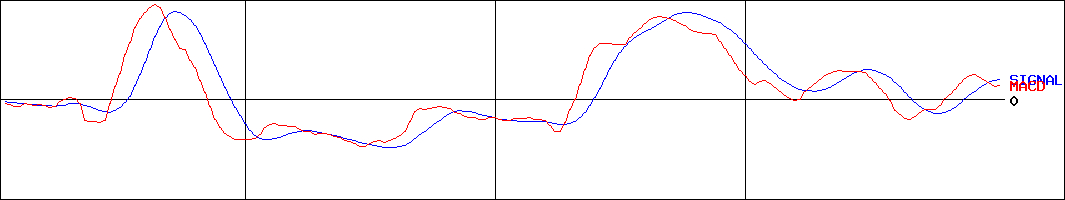 イーレックス(証券コード:9517)のMACDグラフ