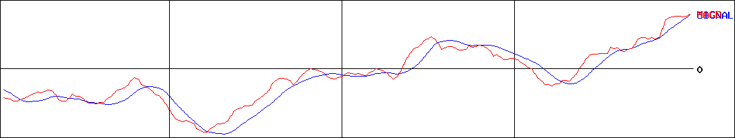 レノバ(証券コード:9519)のMACDグラフ