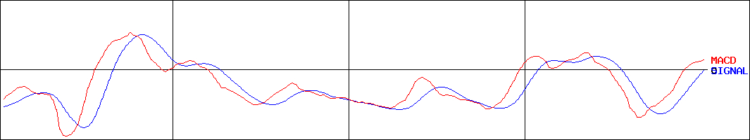 レノバ(証券コード:9519)のMACDグラフ