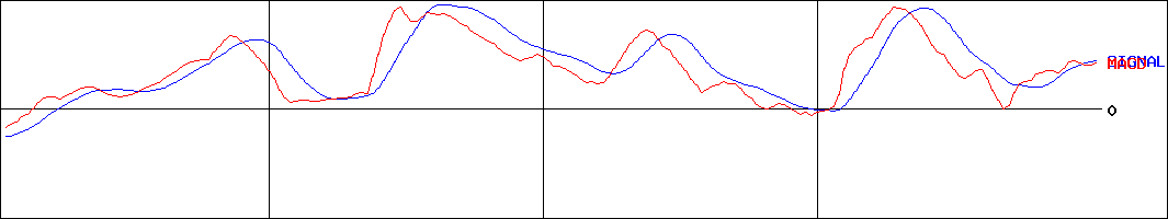 大阪瓦斯(証券コード:9532)のMACDグラフ