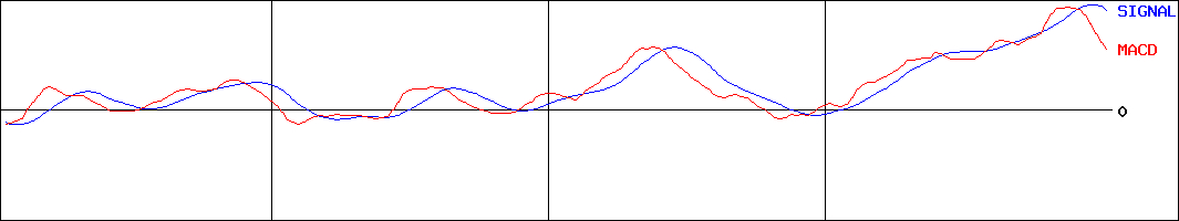 東邦瓦斯(証券コード:9533)のMACDグラフ