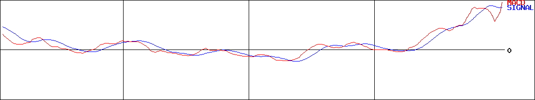 北海道瓦斯(証券コード:9534)のMACDグラフ