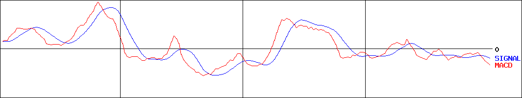 広島ガス(証券コード:9535)のMACDグラフ