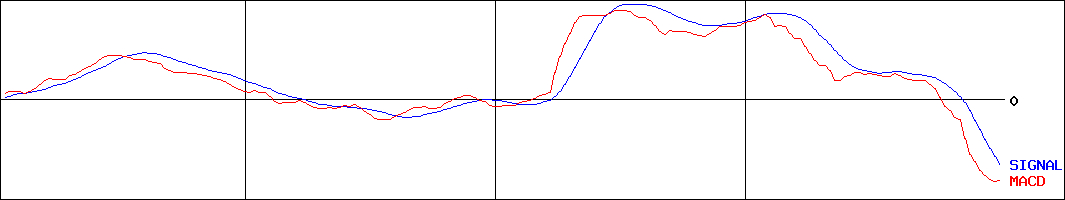 MACD-西部瓦斯(証券コード:9536)