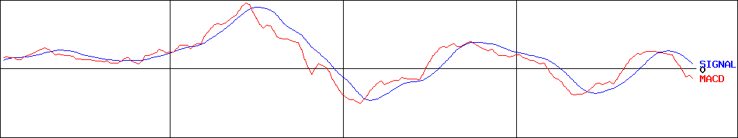 北陸瓦斯(証券コード:9537)のMACDグラフ