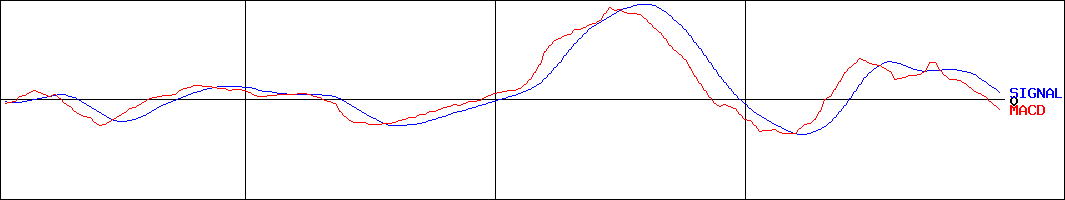 京葉瓦斯(証券コード:9539)のMACDグラフ