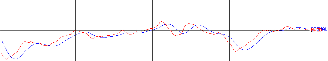 静岡ガス(証券コード:9543)のMACDグラフ