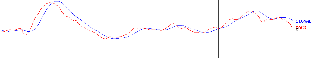 静岡ガス(証券コード:9543)のMACDグラフ