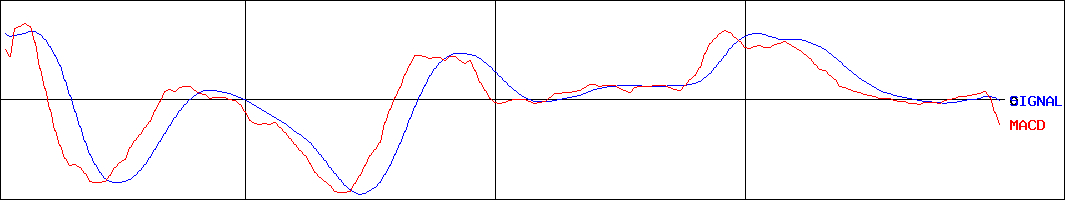 エアークローゼット(証券コード:9557)のMACDグラフ