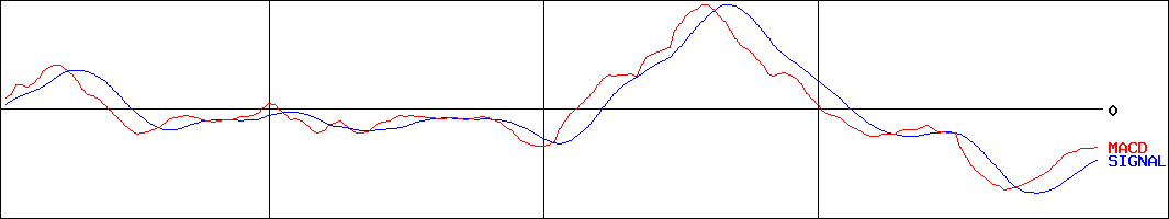 ジャパニアス(証券コード:9558)のMACDグラフ