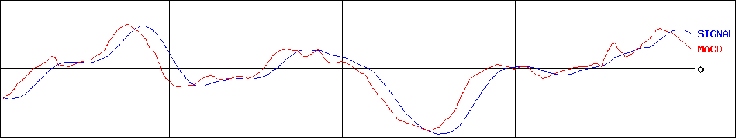 エイチ・アイ・エス(証券コード:9603)のMACDグラフ
