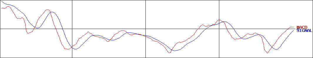 ラックランド(証券コード:9612)のMACDグラフ