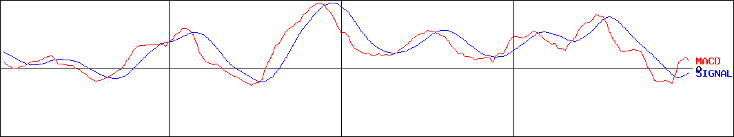 イチネンホールディングス(証券コード:9619)のMACDグラフ
