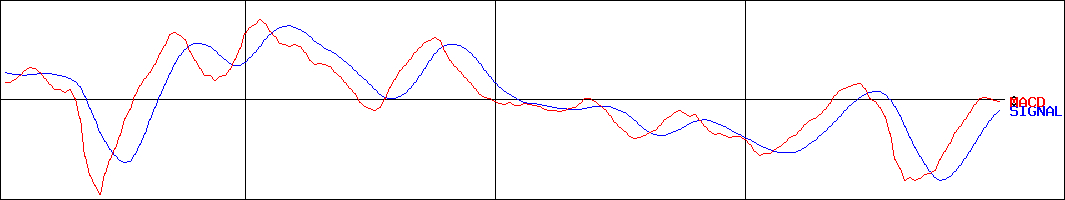 イチネンホールディングス(証券コード:9619)のMACDグラフ