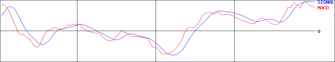 セレスポ(証券コード:9625)のMACDグラフ