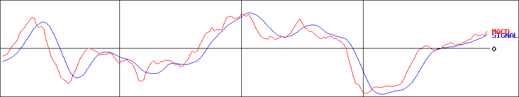 燦ホールディングス(証券コード:9628)のMACDグラフ