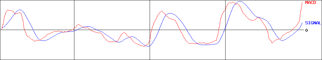 燦ホールディングス(証券コード:9628)のMACDグラフ