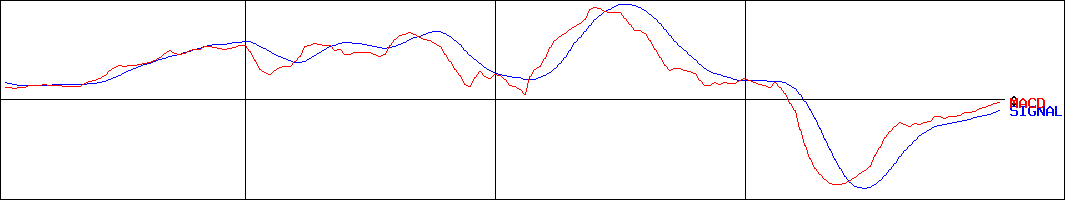 スバル興業(証券コード:9632)のMACDグラフ